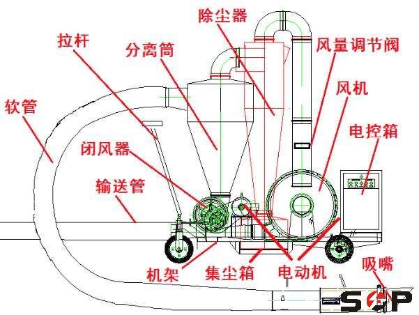 吸糧機(jī)工作原理